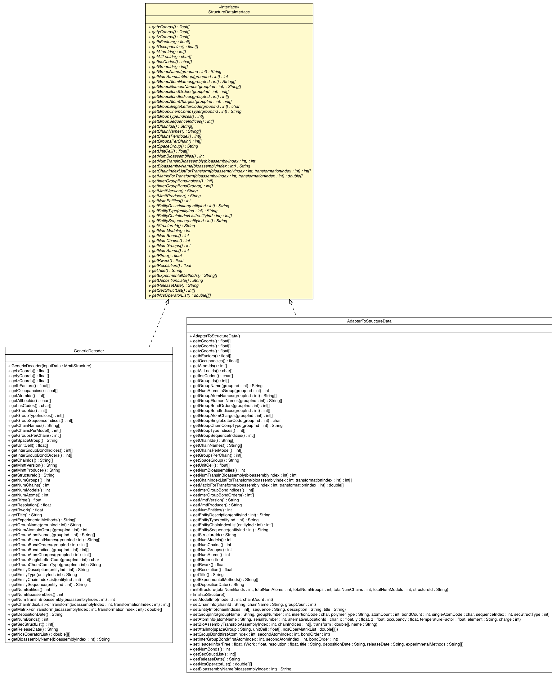 Package class diagram package StructureDataInterface
