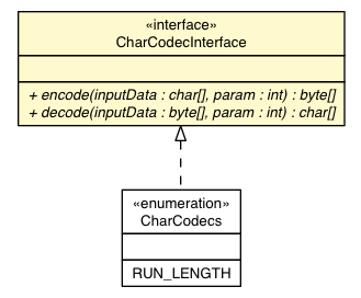 Package class diagram package CharCodecInterface