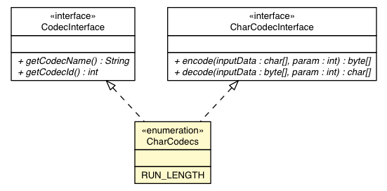 Package class diagram package CharCodecs