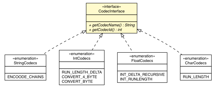 Package class diagram package CodecInterface