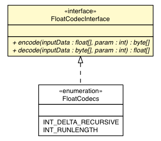 Package class diagram package FloatCodecInterface