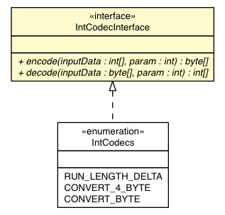 Package class diagram package IntCodecInterface