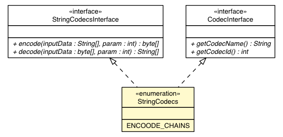 Package class diagram package StringCodecs