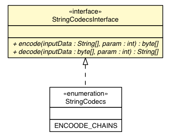 Package class diagram package StringCodecsInterface