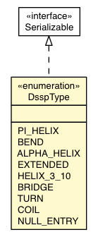 Package class diagram package DsspType