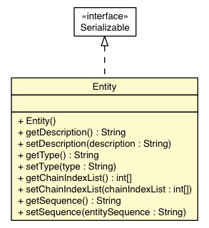 Package class diagram package Entity