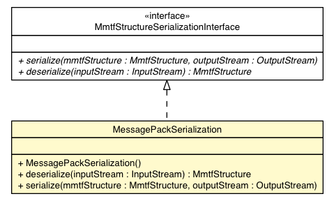 Package class diagram package MessagePackSerialization
