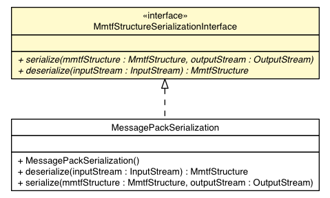 Package class diagram package MmtfStructureSerializationInterface