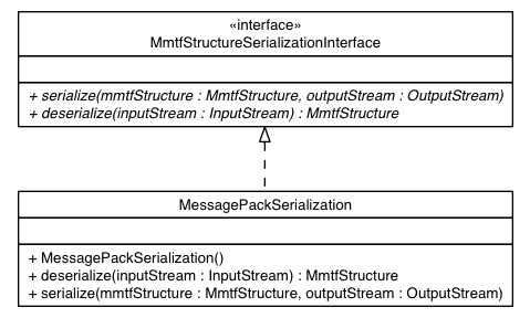 Package class diagram package org.rcsb.mmtf.serialization